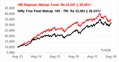 SBI Magnum Midcap Fund: From A Best Midcap Fund To A Laggard